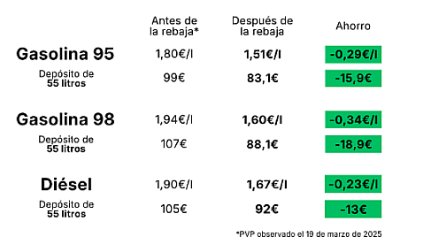 El Gobierno reduce del 21% al 10% el IVA del combustible y baja al mínimo permitido por la UE el impuesto sobre hidrocarburos e impulsa bonificaciones y ayudas para los sectores más afectados