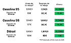 El Gobierno reduce del 21% al 10% el IVA del combustible y baja al m&iacute;nimo permitido por la UE el impuesto sobre hidrocarburos e impulsa bonificaciones y ayudas para los sectores m&aacute;s afectados