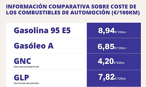 Actualizados en fecha 24/03/2026: carteles obligatorios para la Información comparativa sobre el coste de los combustibles de automoción en €/100km.