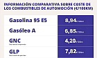 Actualizados en fecha 24/03/2026: carteles obligatorios para la Informaci&oacute;n comparativa sobre el coste de los combustibles de automoci&oacute;n en &euro;/100km.