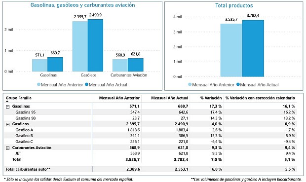 Por productos, las salidas de gasolinas han sido un 16,1 % superiores respecto a marzo de 2025, y las de gas&oacute;leo de automoci&oacute;n se incrementaron un 1,7 % comparadas con el mismo periodo de 2025.