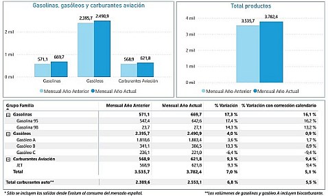 Las salidas de productos petrolíferos desde las instalaciones de Exolum en marzo de 2026 aumentaron un 5,1% respecto al mismo mes del año pasado