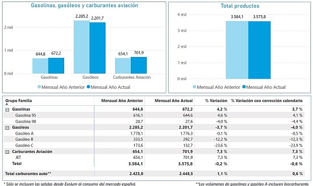 Por productos, las salidas de gasolinas han sido un 3,7% superiores respecto a abril de 2025, y las de gas&oacute;leo de automoci&oacute;n disminuyeron un 0,5% comparadas con el mismo periodo de 2025. 