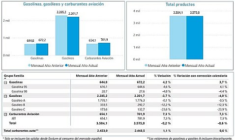 Las salidas de productos petrolíferos desde las instalaciones de Exolum en abril de 2026 disminuyeron un 0,6% respecto al mismo mes del año pasad