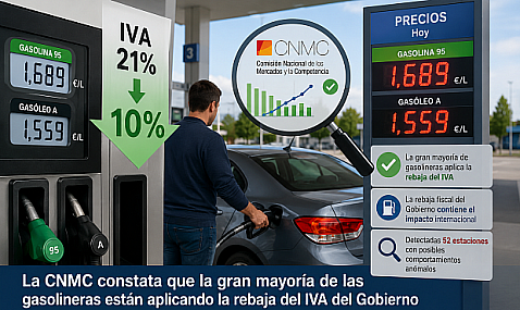 La CNMC constata que la gran mayoría de las gasolineras están aplicando la rebaja del IVA del Gobierno