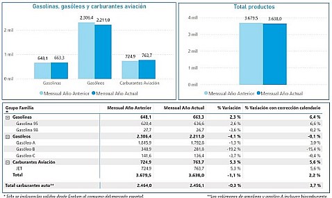 Las salidas de productos petrol&iacute;feros desde Exolum en mayo de 2026 aumentaron un 2,2% respecto a mayo de 2025