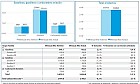 Las salidas de productos petrol&iacute;feros desde Exolum en mayo de 2026 aumentaron un 2,2% respecto a mayo de 2025
