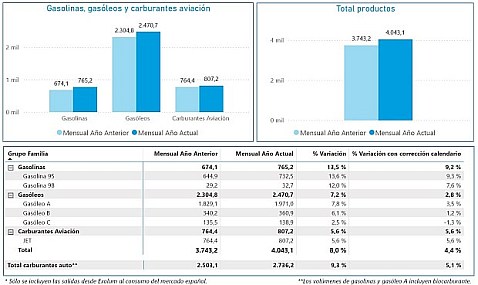 Las salidas de productos petrolíferos desde Exolum en junio de 2026 aumentaron un 4,4% respecto al mismo mes del año pasado