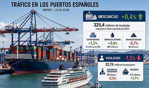 El tráfico de mercancías en los puertos españoles sube un 0,4% hasta julio