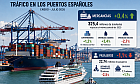 El tr&aacute;fico de mercanc&iacute;as en los puertos espa&ntilde;oles sube un 0,4% hasta julio