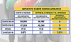 Disponible cartel informativo sobre las rebajas de los tipos impositivos del Impuesto sobre Hidrocarburos para el pr&oacute;ximo mes de septiembre