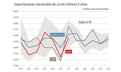 En julio disminuyen las importaciones de crudo a Espa&ntilde;a un 9,5% comparado con julio de 2025