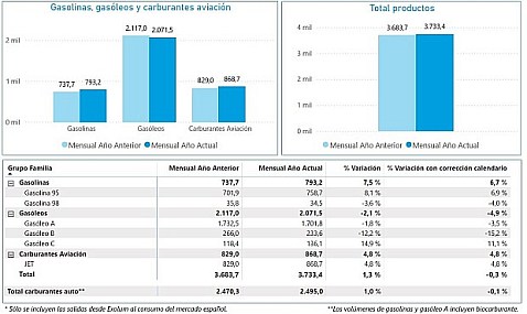 Las salidas de productos petrolíferos desde las instalaciones de Exolum en agosto de 2026 disminuyeron un 0,3% respecto al mismo mes del año pasado