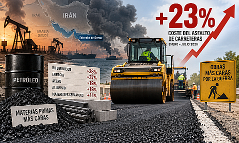 El alza de las materias primas por la guerra dispara un 23% el coste de obras como el asfalto de carreteras