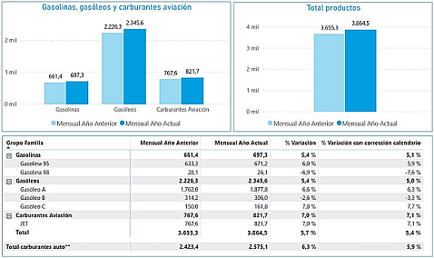 Las salidas de productos petrolíferos desde las instalaciones de Exolum en septiembre de 2026 aumentaron un 5,4% respecto al mismo mes del año pasado